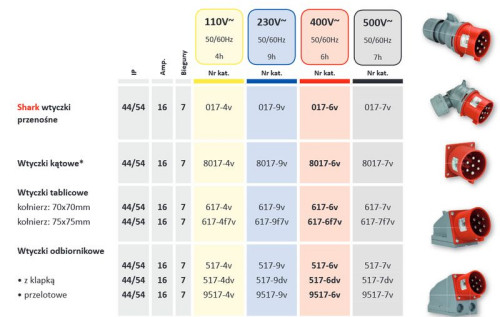 Wtyczki i gniazda CEE 7-stykowe 16A PCE