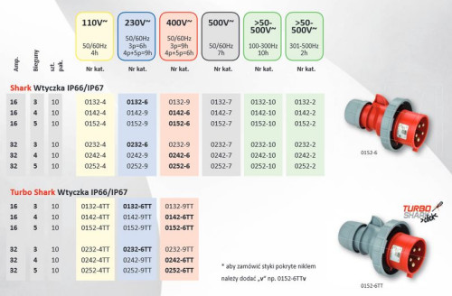 Wtyczki i gniazda CEE 7-stykowe 16A PCE