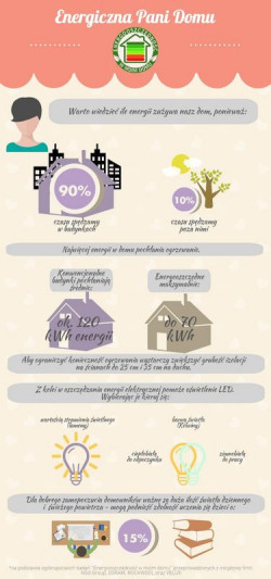 Kobiety w badaniu &quot;Energooszczędność w moim domu 2015&quot;