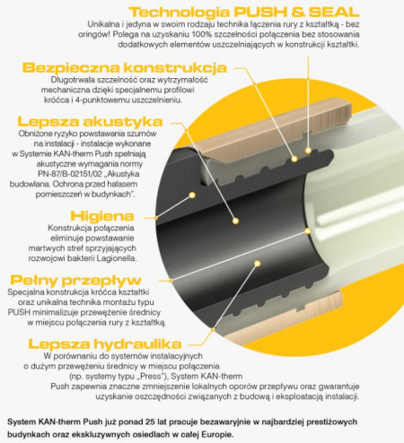 Kup rury Systemu KAN-therm Push za 9999 zł i odbierz 5 głowic "na raz" za 1 zł