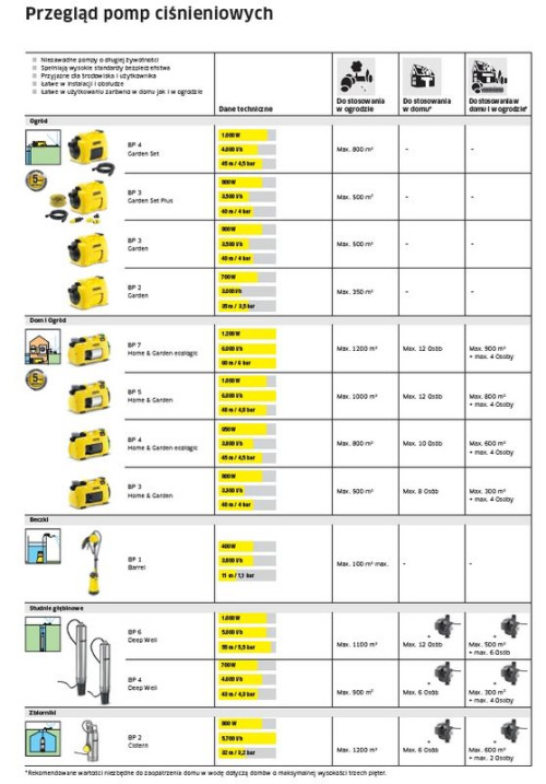 Pompy Kärcher do poboru wody z beczek, zbiorników i studni