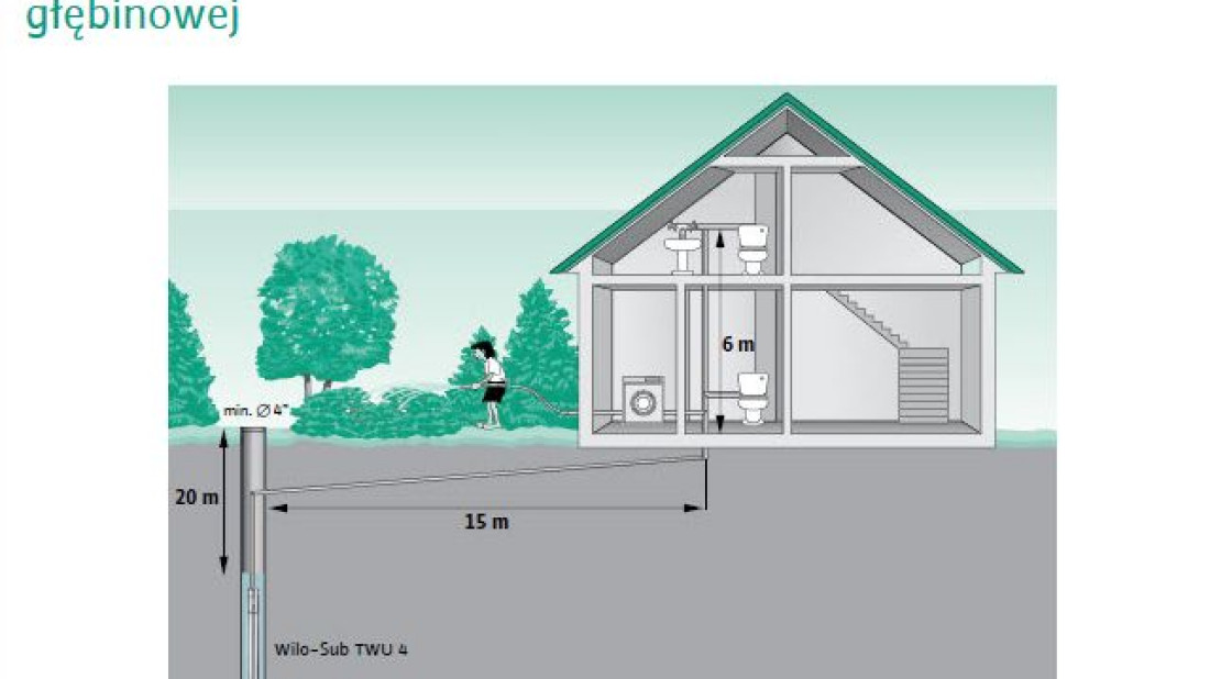 Dobór układu zasilającego dom w wodę ze studni głębinowej