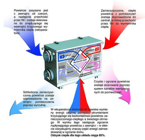 Zasada działania rekuperatora