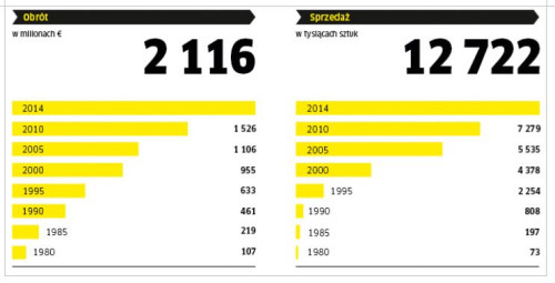 Kärcher bije rekordy - fakty i liczby dla roku 2014