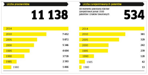 Kärcher bije rekordy - fakty i liczby dla roku 2014