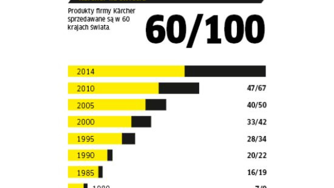 Kärcher bije rekordy - fakty i liczby dla roku 2014