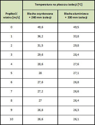 PAROC: Jak wartość prędkości wiatru wpływa na grubość izolacji przemysłowych?