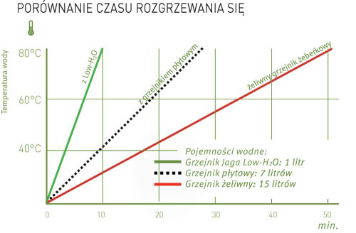 Porównanie czasu rozgrzewania się
