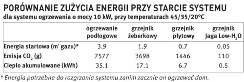 Zużycie energii