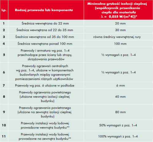 Wymagania izolacji cieplnej przewodów i komponentów