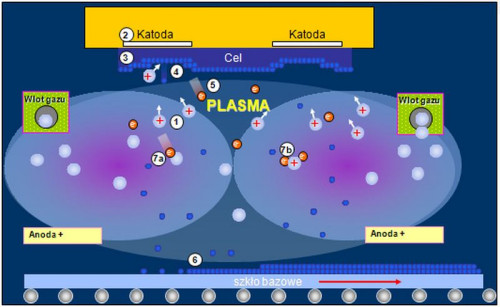 Proces powlekania szkła w technologii magnetronowej