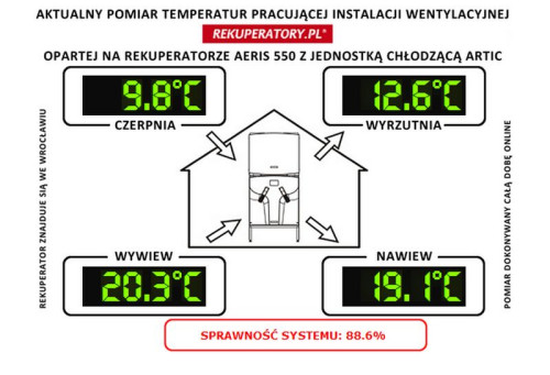 W ciągu dnia przez czerpnię wchodzi do rekuperatora powietrze o temperaturze niemal +10 stopni C, dzięki odzyskowi energii z powietrza wywiewanego do pomieszczeń nawiewamy +19 stopni