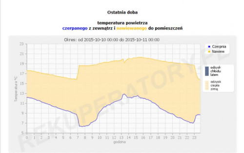 Zrzut z pomiarów on-line rekuperatora AERIS pokazuje, jaki był odzysk ciepła: pomarańczowe tło: tyle energii odzyskał rekuperator. Tyle oszczędności dała rekuperacja. 