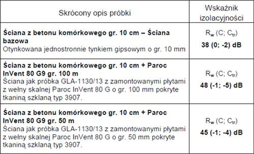 Ocena izolacyjności akustycznej w budynkach i izolacyjności akustycznej elementów budowlanych. Izolacyjność od dźwięków powietrznych