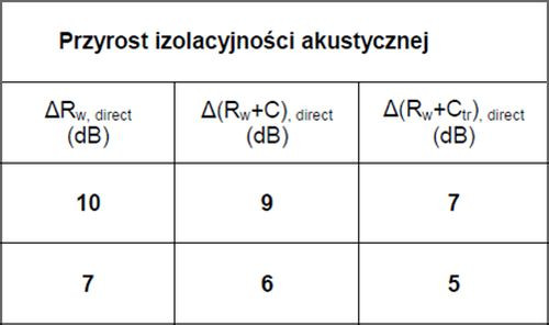 Pomiar laboratoryjny izolacyjności akustycznej elementów budowlanych