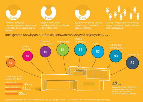 Dom inteligentny jest też systemem coraz bardziej rozpoznawalnym
