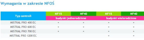 Pragniemy zwrócić Waszą uwagę na wiele skutecznych rozwiązań zastosowanych w tej centrali