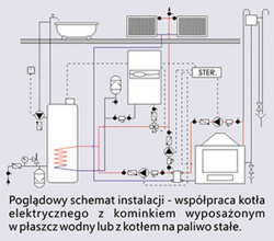 Współpraca kotła elektrycznego z kominkiem wyposażonym w płaszcz wodny lub z kotłem na paliwo stałe