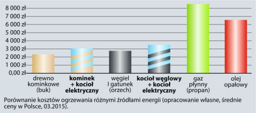 Porównanie kosztów ogrzewania różnymi źródłami energii