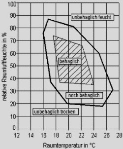 Przy 23°C temperatury w pomieszczeniu, 50 %-owa wilgotność odczuwalna jest jako nieprzyjemna