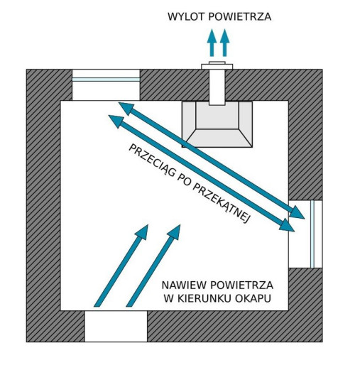 Zasady skutecznej wentylacji w kuchni z wykorzystanie pochłaniacza