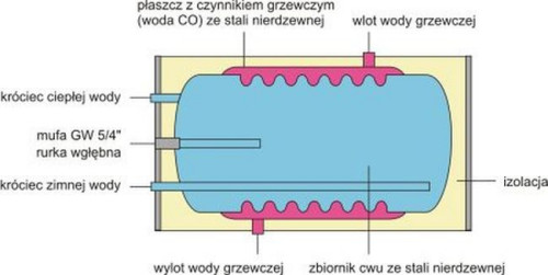 Szybkie ogrzewanie wody we współpracy z wszystkimi rodzajami kotłów CO