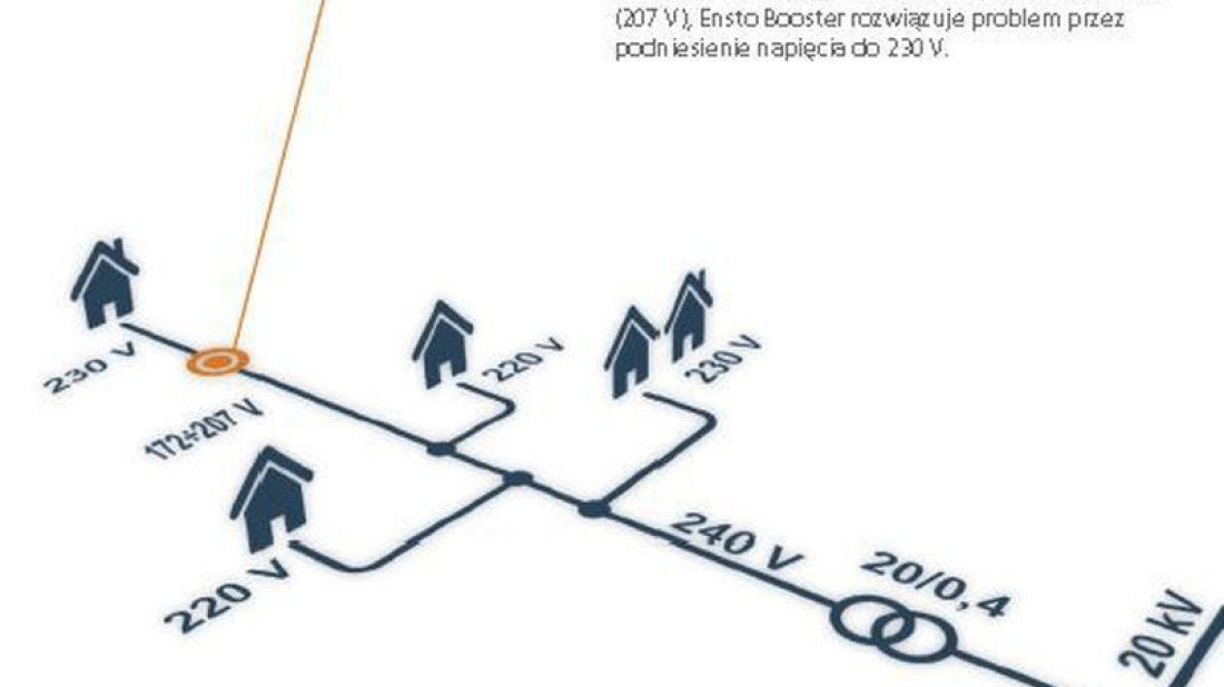 Ensto Booster - optymalne rozwiązanie problemów ze spadkami napięć na końcach sieci
