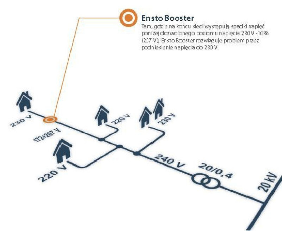 Ensto Booster - optymalne rozwiązanie problemów ze spadkami napięć na końcach sieci