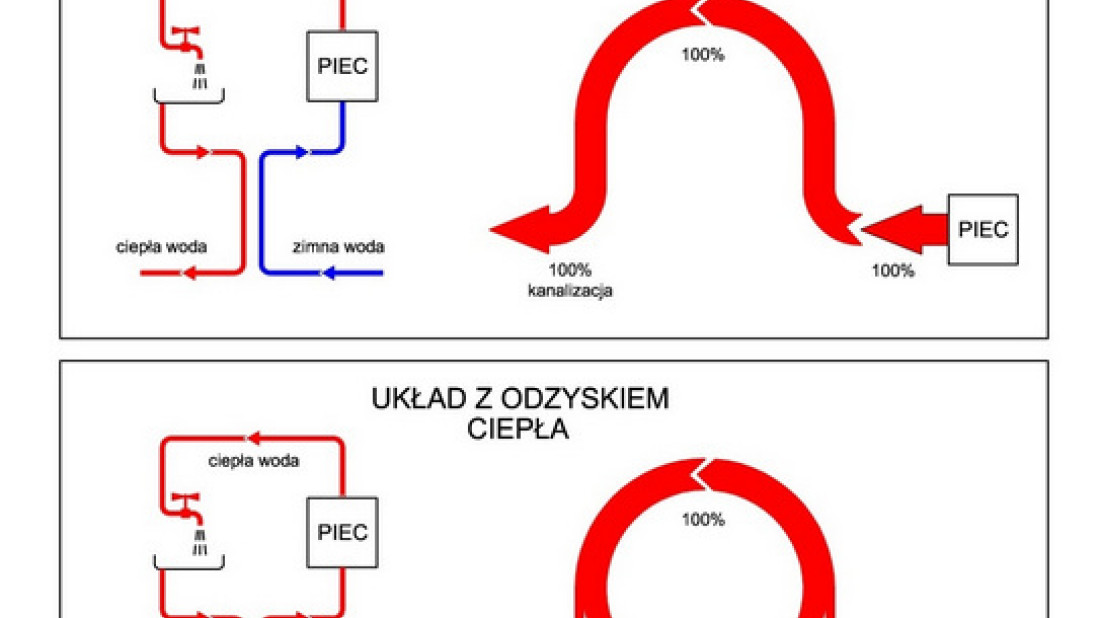 Odzyskwa - odzysk energii ze zużytej ciepłej wody