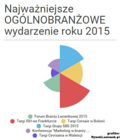 Właśnie poznaliśmy wyniki plebiscytu &quot;Branżowe wydarzenie roku 2015&quot; organizowanego przez portal Ryneklazienek.pl