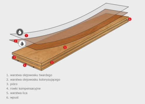 Lita deska podłogowa Panmar Wood - to produkt ekologiczny, idealny dla osób dbających o zdrowie swoje i swojej rodziny