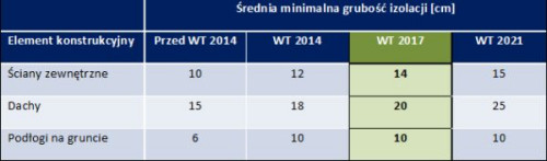 Średnia minimalna grubość izolacji