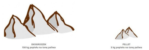 Spalony pellet to mniej popiołu niż spalony ekogroszek
