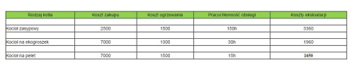 Przykład kalkulacji użytkowania kotłów na różne paliwa stałe