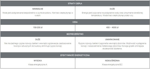 Wyeliminowanie zbiornika i metalowych elementów w konstrukcji znacznie podnosi trwałość konstrukcji, która jest odporna na korozję i wpływ kamienia