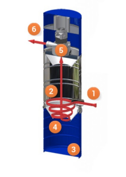 Najczęściej stosowaną metodą filtracji w odkurzaczach centralnych jest separacja cykloniczna