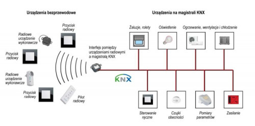Urządzenia radiowe firmy ELDAT podłączone do magistrali KNX 