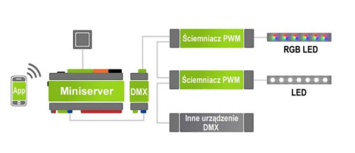 Sterowanie linijkami LED przy pomocy interfejsu DMX firmy Loxone 