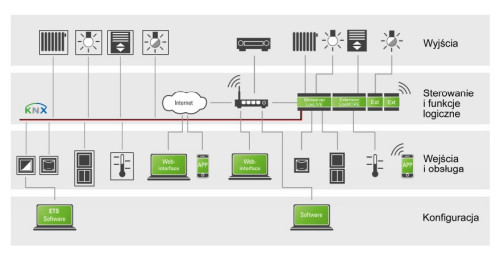 Schemat blokowy możliwości połączeń elementów pasujących do różnych standardów do systemu firmy Loxone