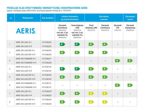 Tabela efektywności energetycznej rekuperatorów AERIS 