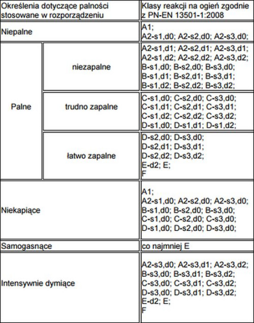 Określenia dotyczące palności stosowane w rozporządzeniu i odpowiadające im klasy reakcji na ogień zgodnie z normą PN-EN 13501-1:2008