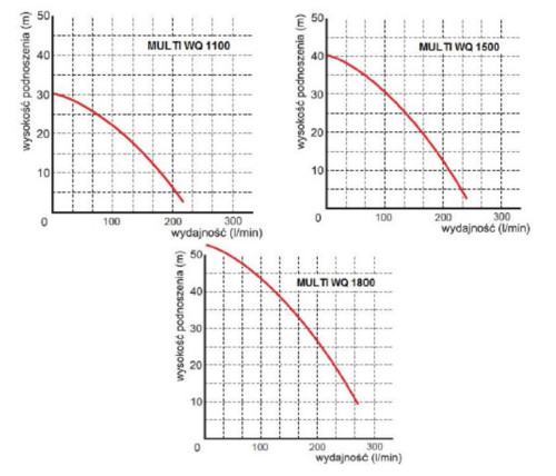 Pompy serii MULTI WQ 1100F, 1500F, 1800F to żeliwne wielostopniowe pompy zatapialne znanego typu WQ o dużej wysokości podnoszenia