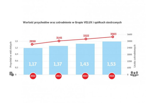 Wartość przychodów oraz zatrudnienie w Grupie VELUX i spółkach siostrzanych