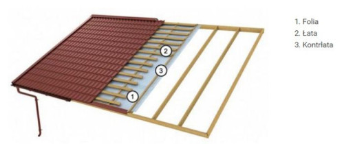 Podkonstrukcja służy do tworzenia mocnej podstawy, do której mocowana jest np. blachodachówka i obejmuje również folię, łaty oraz taśmy wentylacyjne