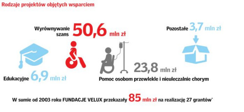 Rodzaje projektów objętych wsparciem