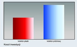 Cena kolektorów próżniowych dobrej klasy jest zdecydowanie wyższa od kolektorów płaskich