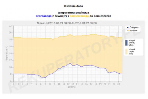 Wczesną wiosną rekuperacja spełnia niezwykle ważne zadanie: opóźnia załączanie się ogrzewania