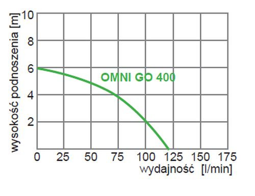 Pompa została specjalnie zaprojektowana do stosowania w wąskich otworach