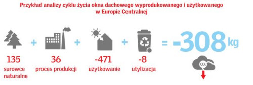 Przykład analizy cyklu życia okna dachowego