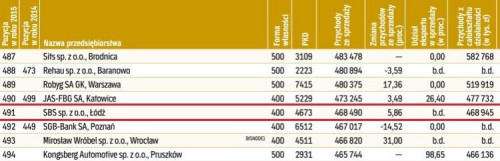 Dziennik "Rzeczpospolita" po raz osiemnasty opublikował "Listę 500 Największych Polskich Firm"